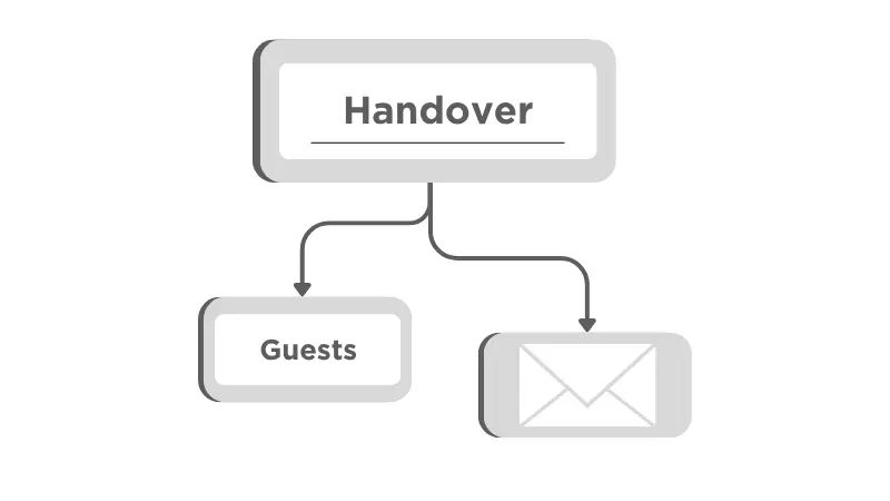 Graphic depicting Handovers with arrows to two boxes. One reads guests. The other has a letter.