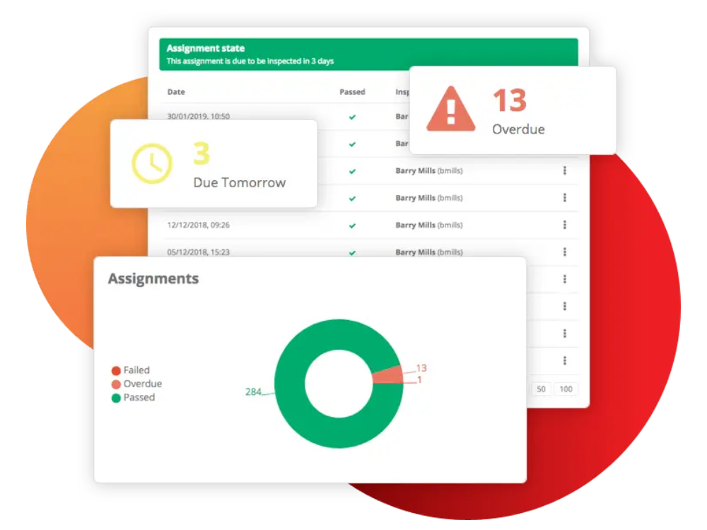 Inspect7® Assignment overview graphic showing inspection deadlines and completion data, including overdue counts and a visual chart of inspection results.