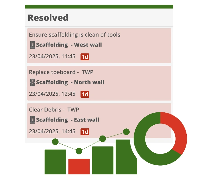 Dashboard showing resolved construction site tasks in Inspect7®, including scaffolding inspections for West, North and East walls, with completion dates and a performance analytics graphic featuring bar and doughnut charts